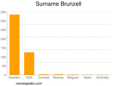 Surname Brunzell