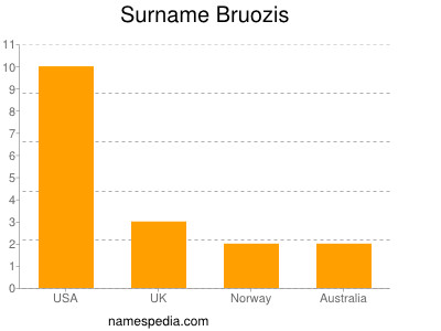 Surname Bruozis