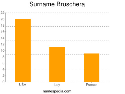 Surname Bruschera