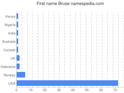 Given name Bruse