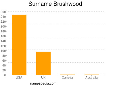 Surname Brushwood