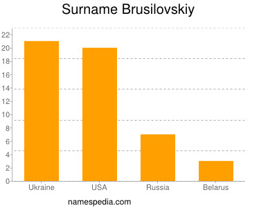 Surname Brusilovskiy