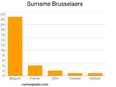 Surname Brusselaers