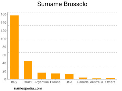 Surname Brussolo