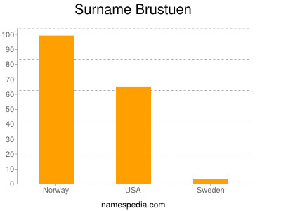 Surname Brustuen