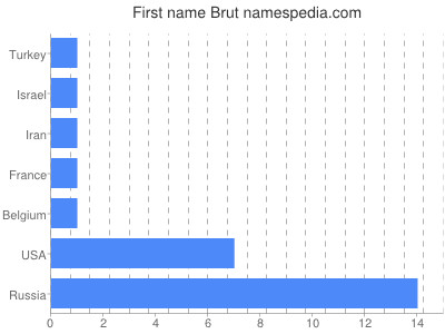 Given name Brut