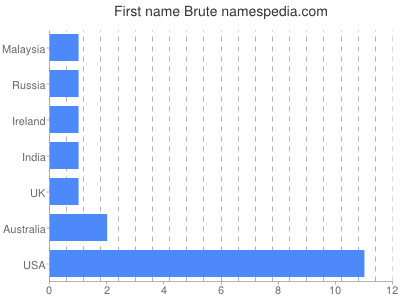 Given name Brute