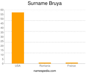 Surname Bruya
