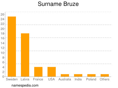 Surname Bruze