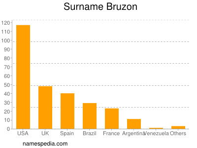 Surname Bruzon