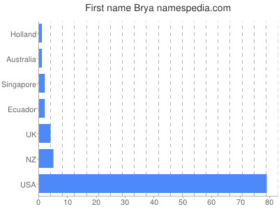 Given name Brya