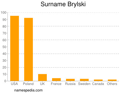 Surname Brylski