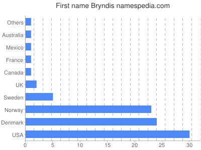 Given name Bryndis