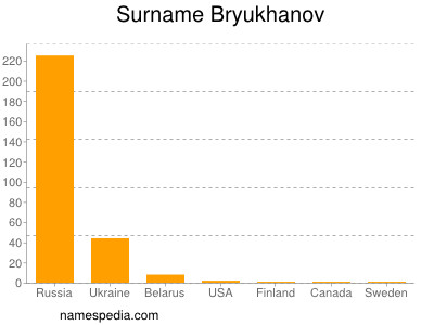 Surname Bryukhanov
