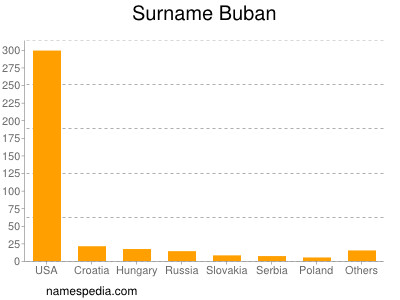Surname Buban