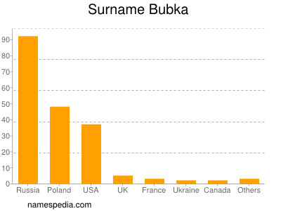 Surname Bubka