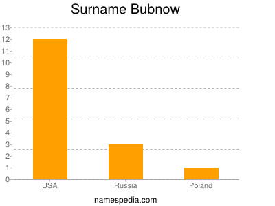Surname Bubnow