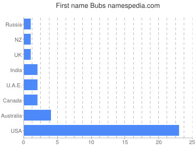 Given name Bubs