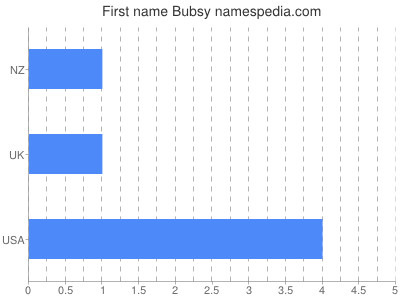 Given name Bubsy