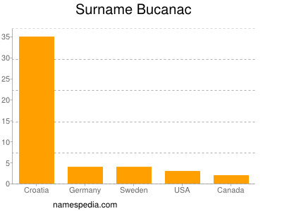Surname Bucanac