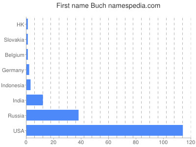 Given name Buch