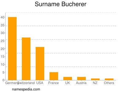 Surname Bucherer
