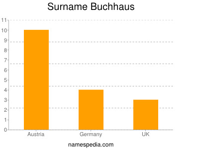 Surname Buchhaus