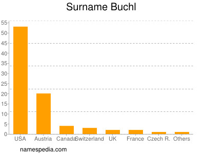 Surname Buchl