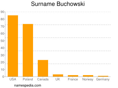 Surname Buchowski