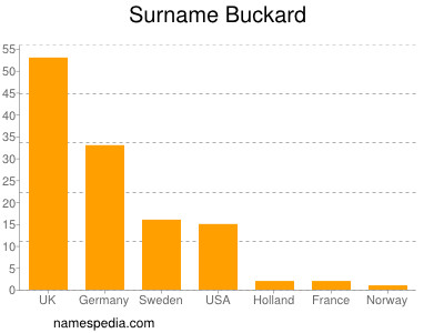 Surname Buckard