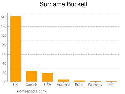 Surname Buckell