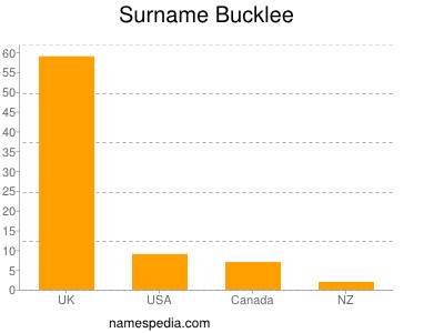 Surname Bucklee