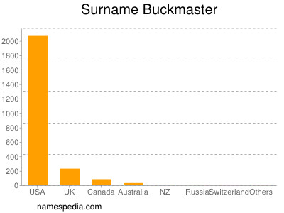 Surname Buckmaster
