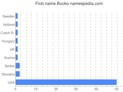 Given name Bucko