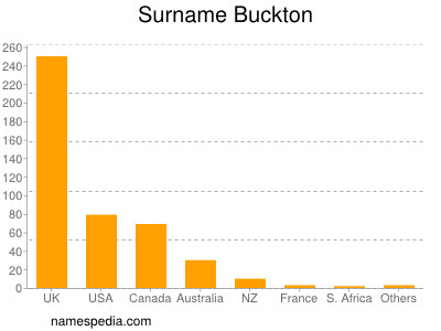 Surname Buckton