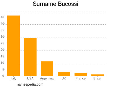 Surname Bucossi