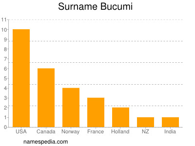 Surname Bucumi