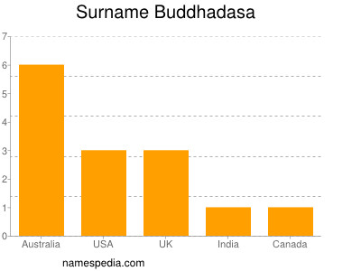 Surname Buddhadasa