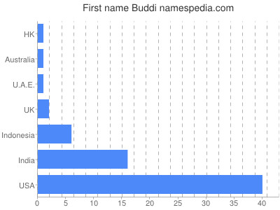 Given name Buddi