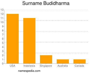 Surname Budidharma