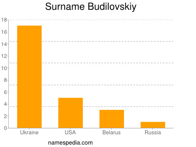 Surname Budilovskiy
