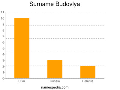 Surname Budovlya