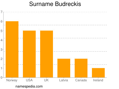 Surname Budreckis