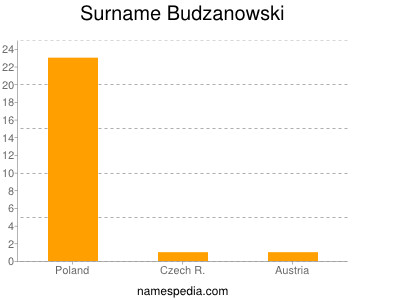 Surname Budzanowski