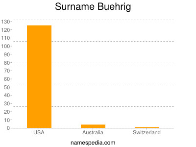 Surname Buehrig