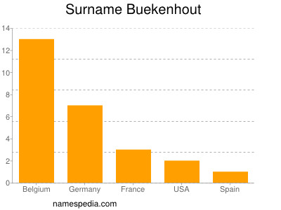 Surname Buekenhout