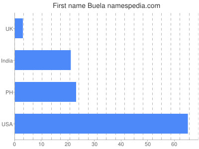 Given name Buela