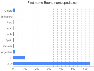 Given name Buena