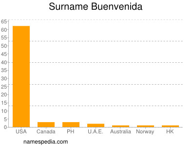 Surname Buenvenida