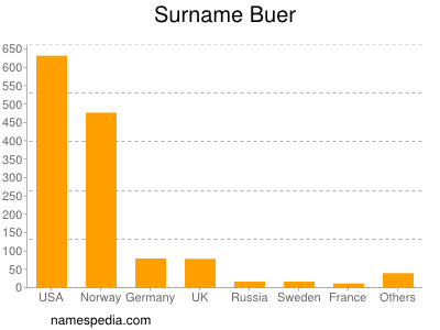 Surname Buer